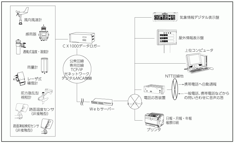 Road Weather Observation System Wind Speed And Direction Gauge Rain Gauge Water Level Gauge And Other Weather Observation Equipment Is Aneos